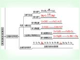 粵科版九年級化學(xué)下冊第六單元金屬和金屬材料綜合回顧課件