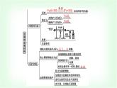 粵科版九年級化學(xué)下冊第六單元金屬和金屬材料綜合回顧課件