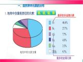 3.2 組成物質(zhì)的化學(xué)元素（第二課時） 2025學(xué)年九年級化學(xué)滬教版（2024）上冊 課件