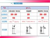 5.2 二氧化碳的實(shí)驗(yàn)室制法（第二課時(shí)） 2025學(xué)年九年級(jí)化學(xué)滬教版（2024）上冊(cè) 課件