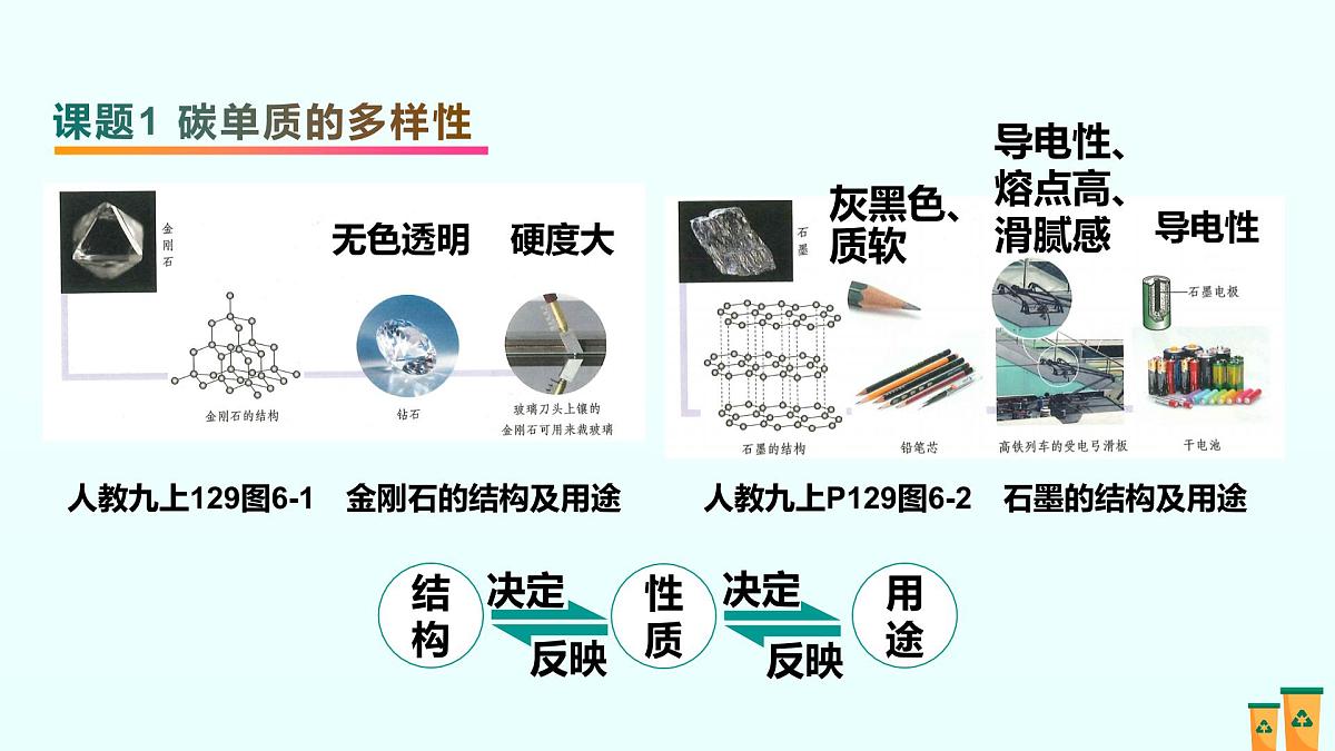 06.第六单元 碳和碳的氧化物（人教版）-2025版中考化学三轮复习（回归教材）课件第2页