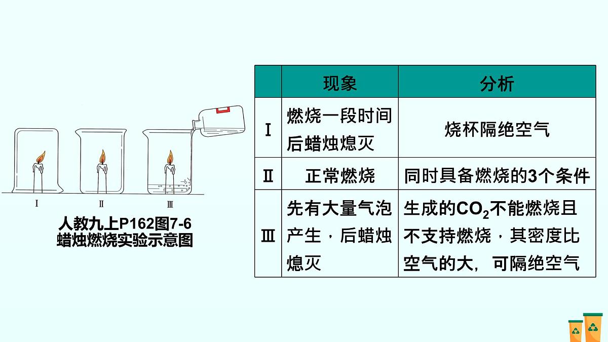 07.第七单元 能源的合理利用与开发（人教版）-2025版中考化学三轮复习（回归教材）课件第6页