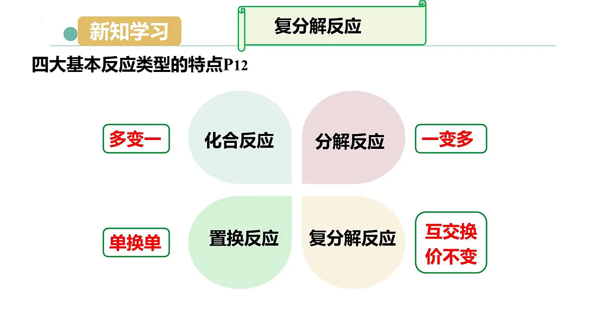课题3 常见的盐（第三课时 复分解反应）2025学年九年级化学下册课件（人教版2024）第6页