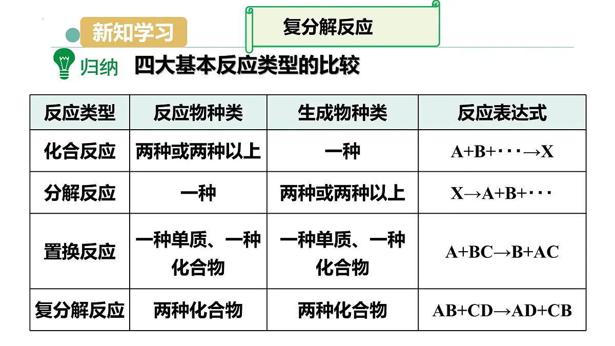 课题3 常见的盐（第三课时 复分解反应）2025学年九年级化学下册课件（人教版2024）第7页