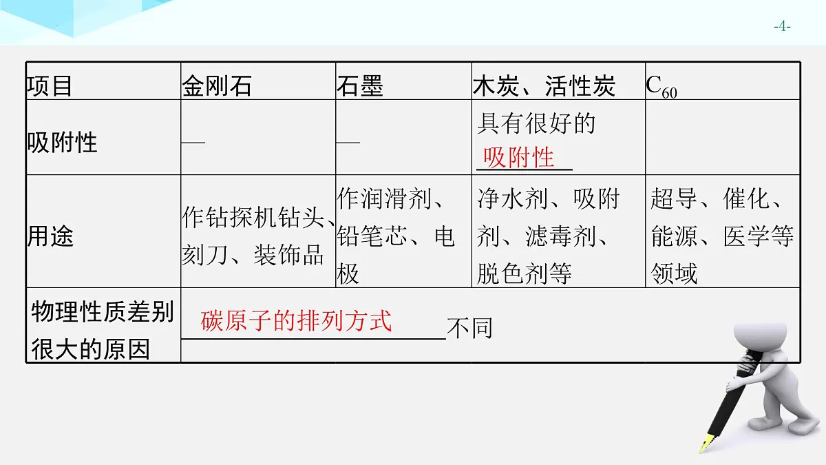 2025年中考化学一轮专题复习（广东）碳和碳的氧化物 课件第4页
