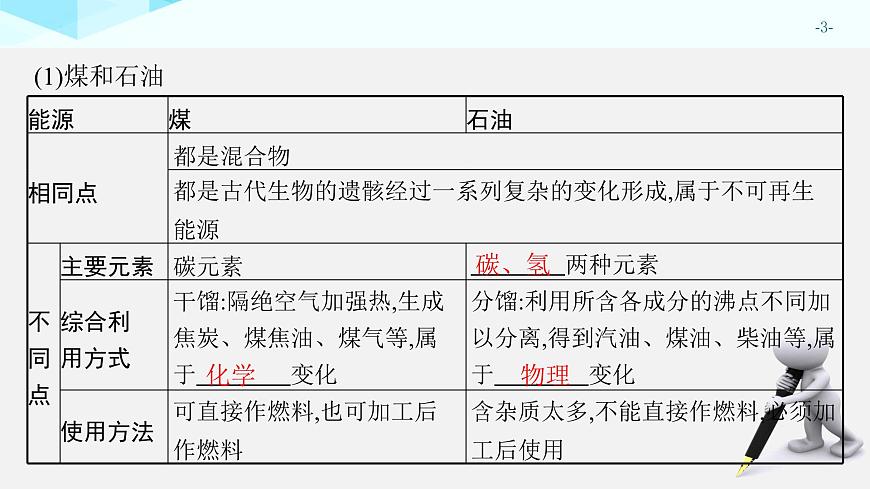2025年中考化学一轮专题复习（广东）化学与能源、生活 课件第3页