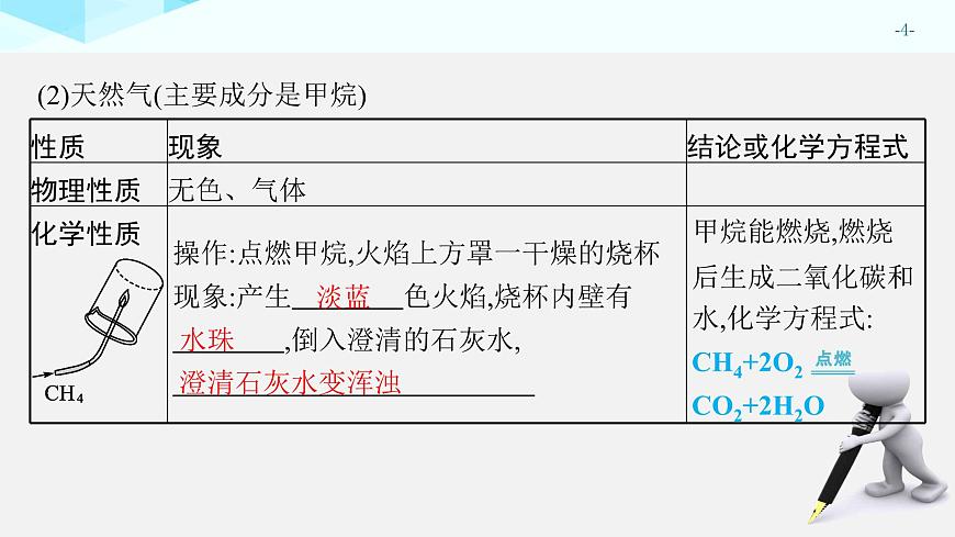 2025年中考化学一轮专题复习（广东）化学与能源、生活 课件第4页