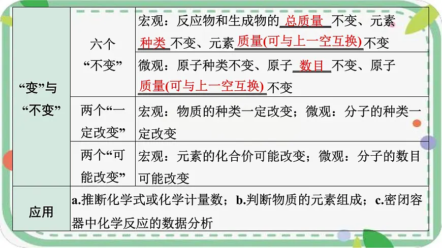 2025年山西中考化学一轮复习课件 质量守恒定律及其应用第6页