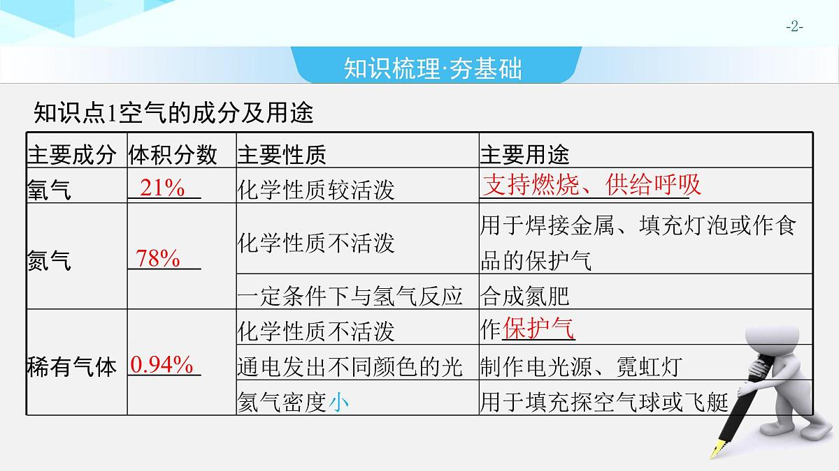 2025年中考化学一轮专题复习（广东）　空气和氧气 课件第2页