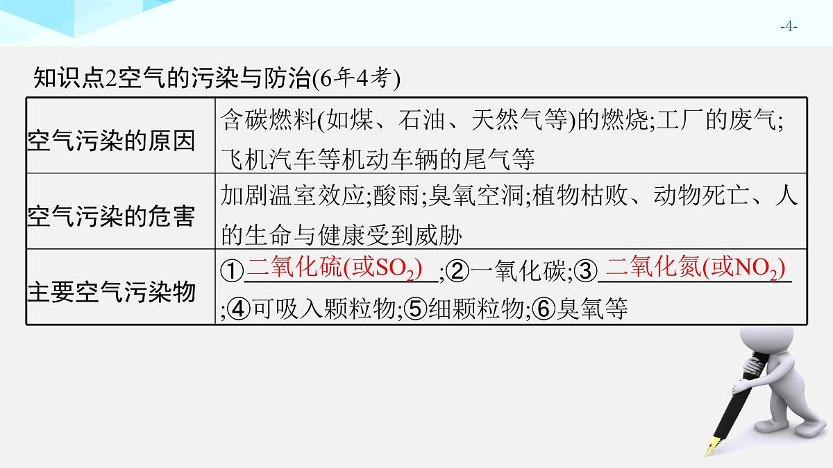2025年中考化学一轮专题复习（广东）　空气和氧气 课件第4页