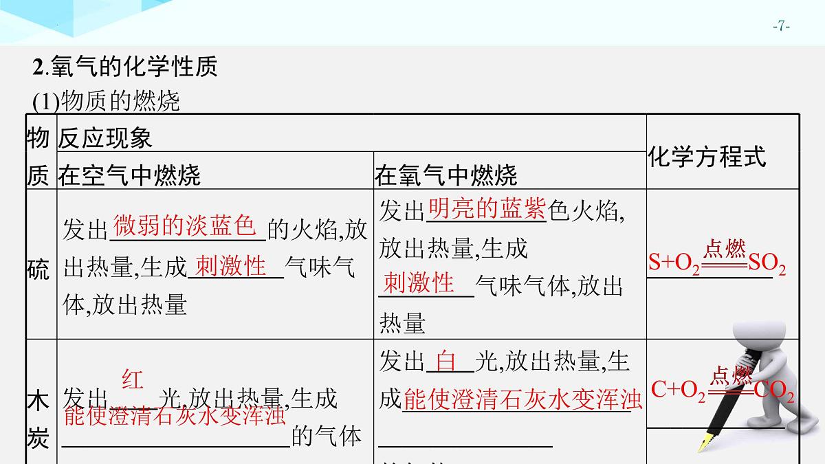 2025年中考化学一轮专题复习（广东）　空气和氧气 课件第7页