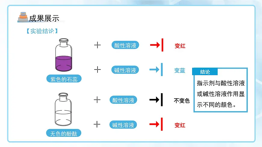 课题1 溶液的酸碱性 课件 化学人教版（2024）九年级下册第十单元第7页