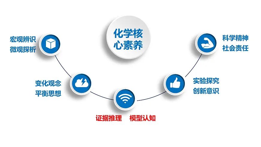 初中课堂化学核心素养的培养课件-九年级下册人教版（2024）第3页