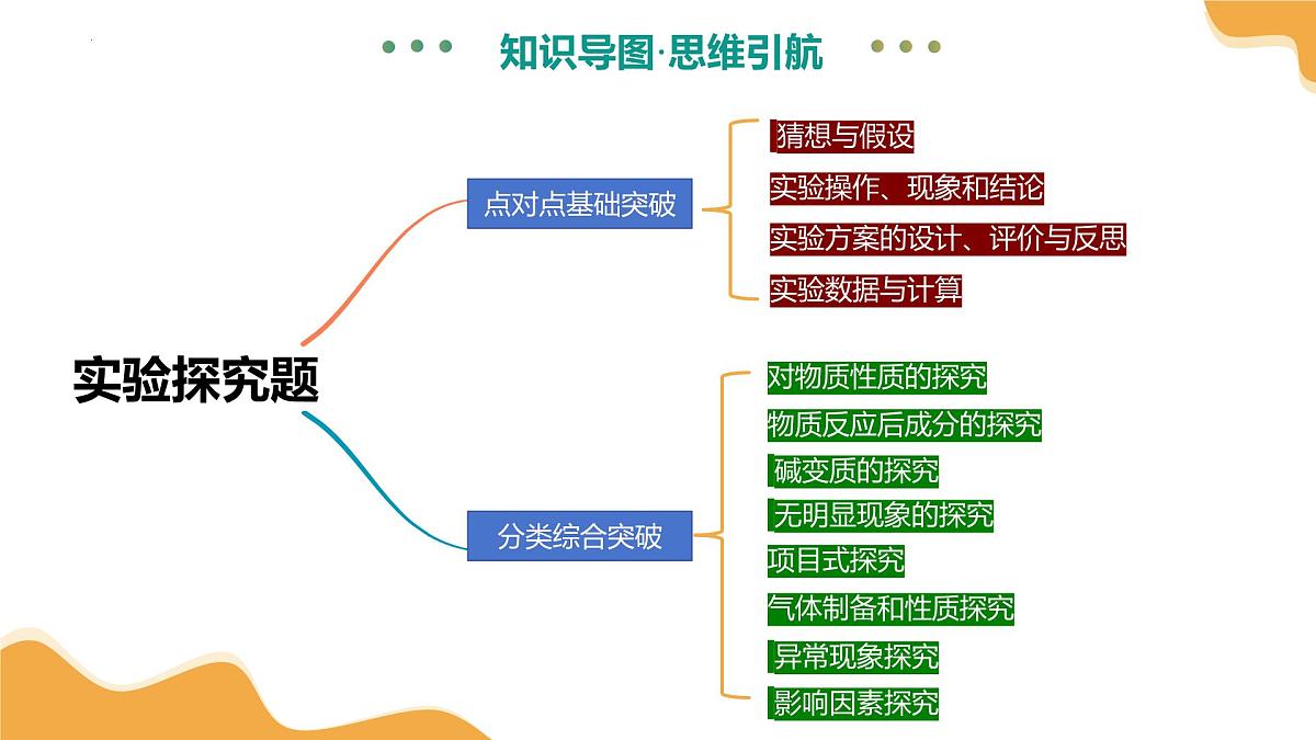 专题四 实验探究题（课件）2025年中考化学二轮复习讲练测（全国通用）第7页
