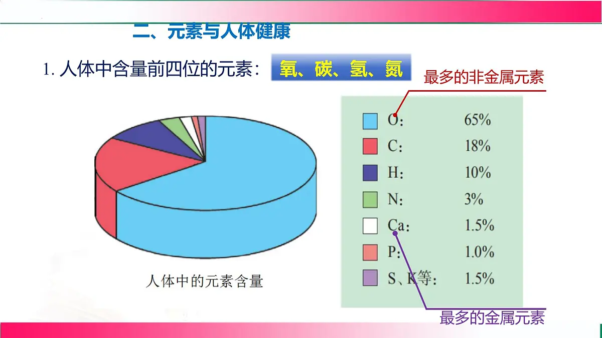 3.2 组成物质的化学元素（第二课时）2025学年九年级化学沪教版（2024）上册 课件第8页