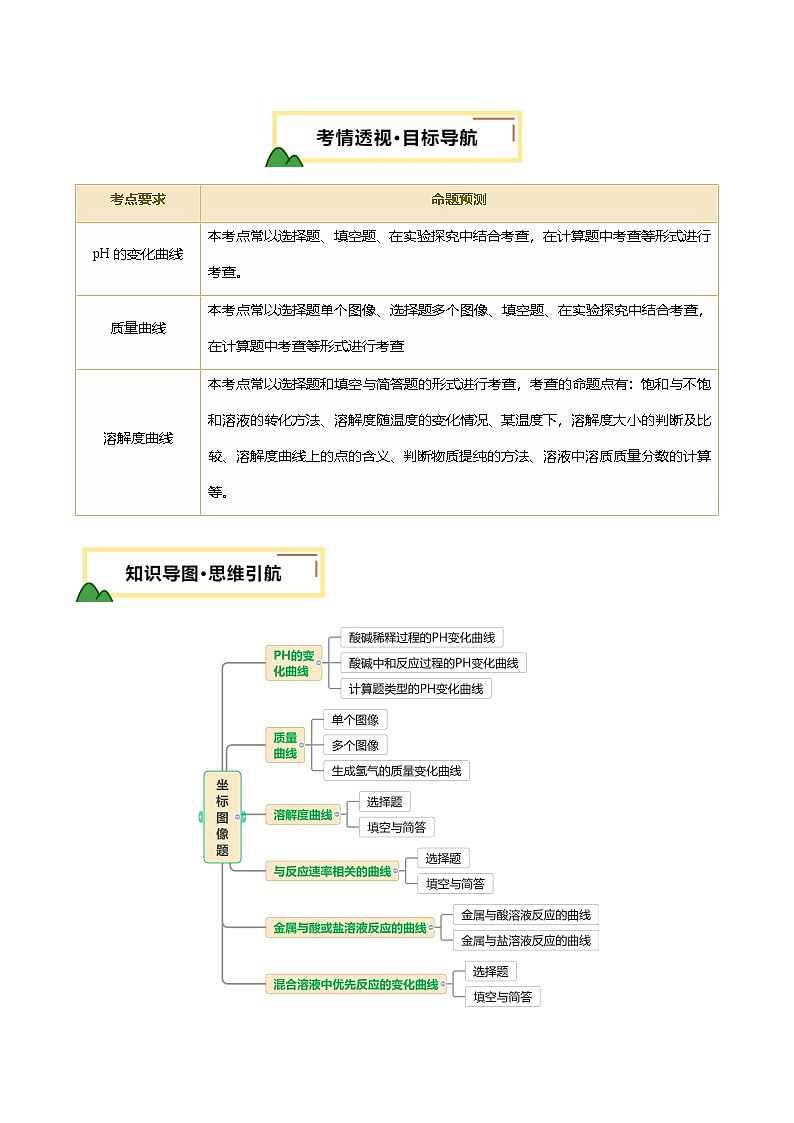 题型一 坐标曲线题（讲练）（解析版）第2页