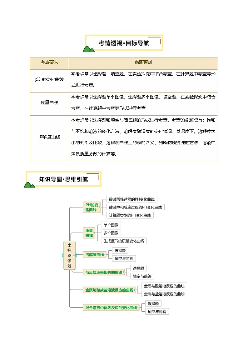 题型一 坐标曲线题（讲练）（原卷版）第2页