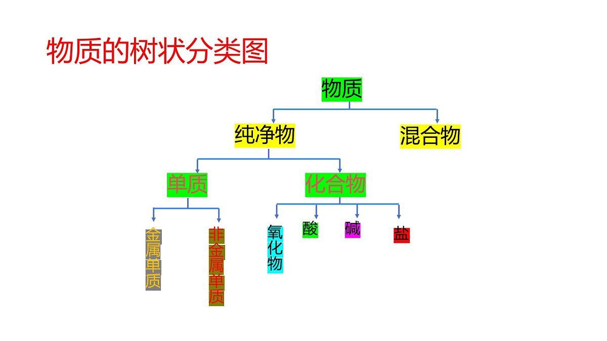 人教版初中化学九年级第十一单元课题一常见的盐第一课时教学课件第5页