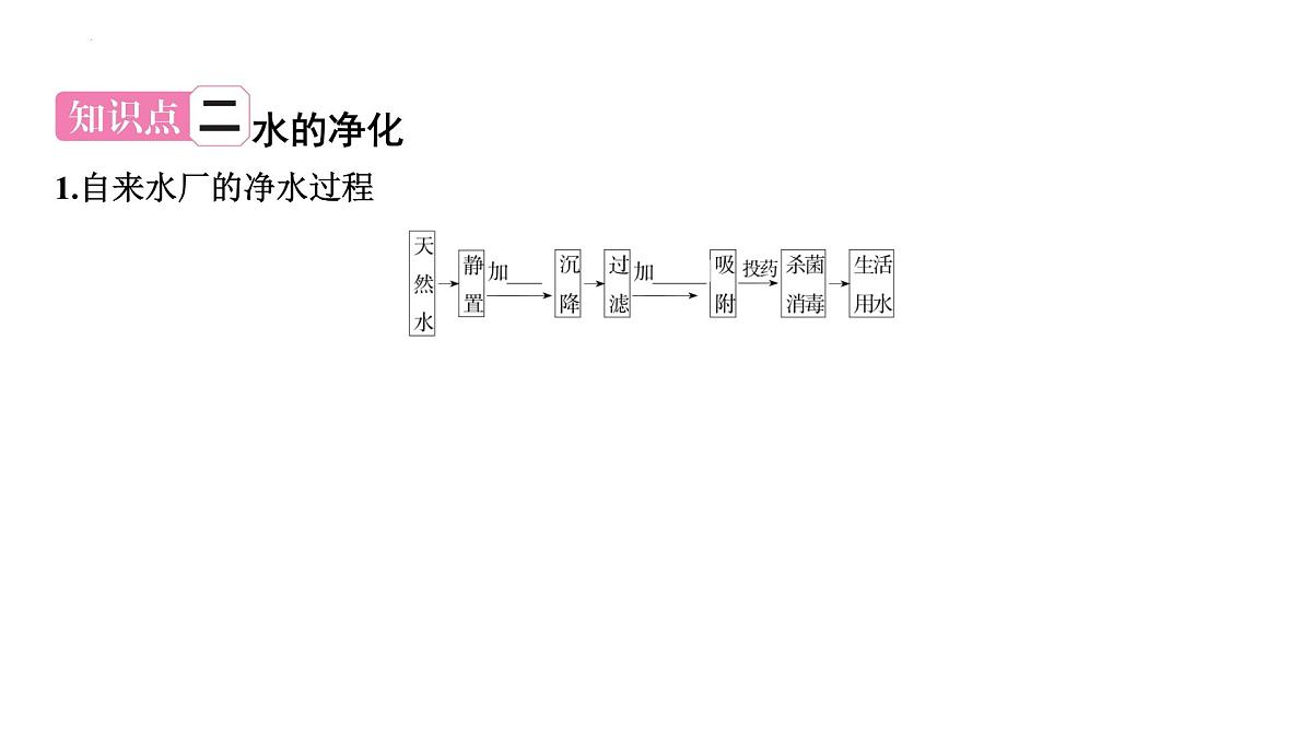 2025年中考化学一轮专题复习（山东）----自然界的水 课件第3页