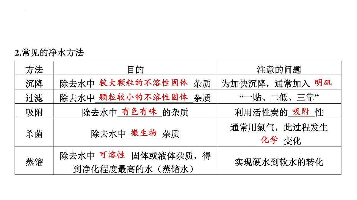 2025年中考化学一轮专题复习（山东）----自然界的水 课件第4页