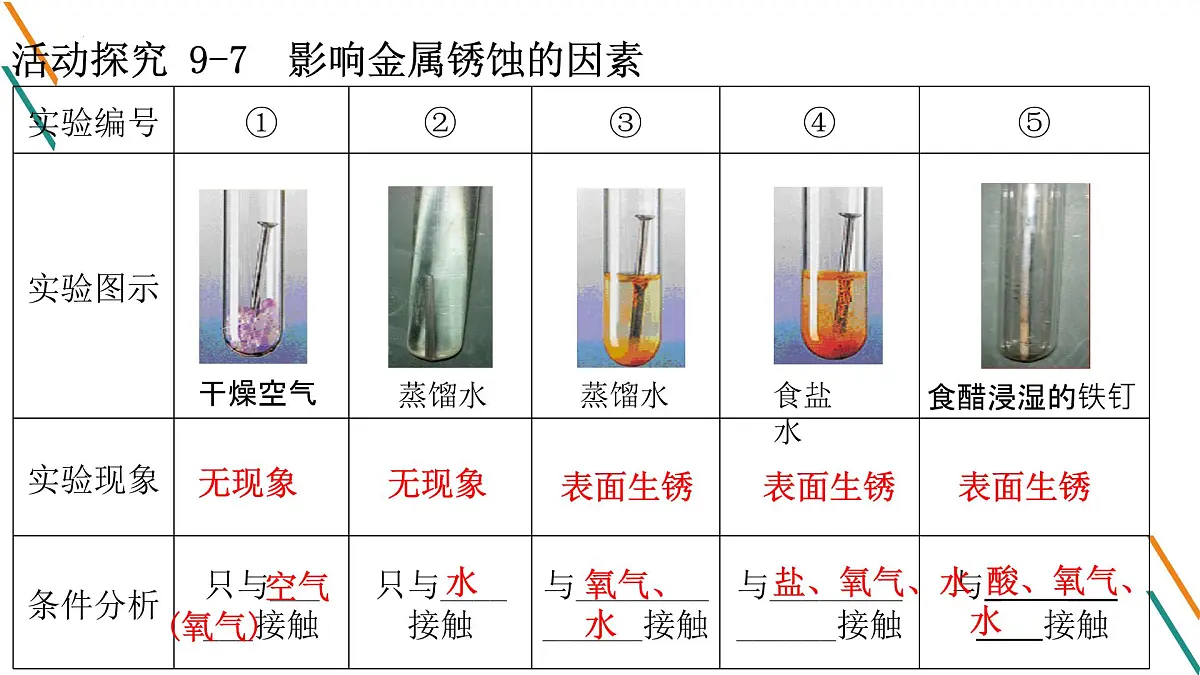 鲁教版化学九年级下册第九单元第三节钢铁的锈蚀与防护课件第3页