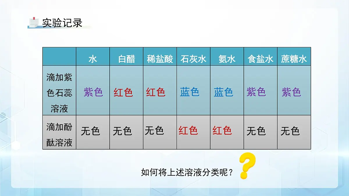 8.1 溶液的酸碱性 课件 化学沪教版（2024）九年级下册第7页