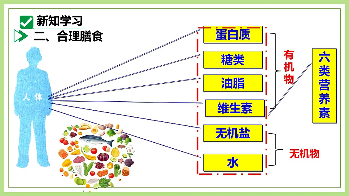 课题1化学与人体健康（第2课时）2025学年九年级化学下册课件人教版第8页