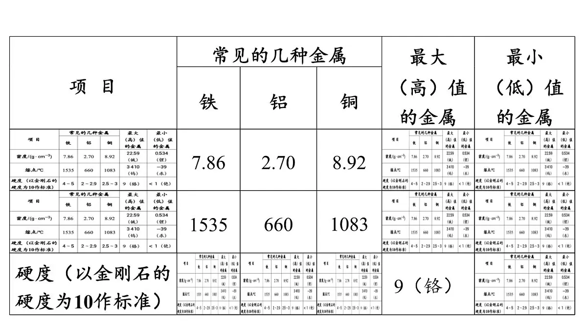 6.1 金属的物理性质-2024-2025学年九年级下化学同步课件（2025版）科粤版第5页