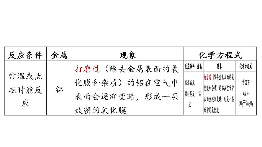 6.2 金属的化学性质-2024-2025学年九年级下化学同步课件（2025版）科粤版第5页