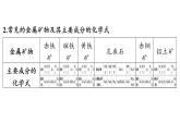 6.3 金屬礦物與金屬冶煉-2024-2025學(xué)年九年級(jí)下化學(xué)同步課件（2025版）科粵版