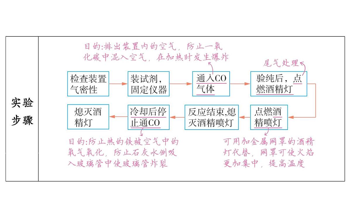 6.3 金属矿物与金属冶炼-2024-2025学年九年级下化学同步课件（2025版）科粤版第8页
