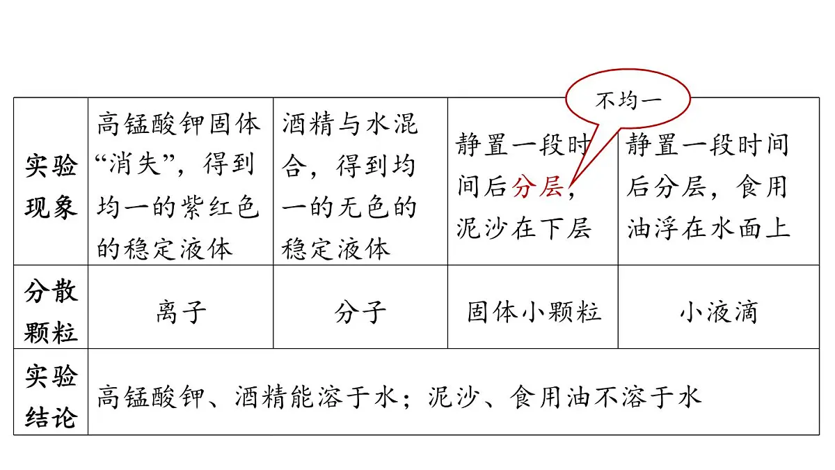 7.1 物质的溶解-2024-2025学年九年级下化学同步课件（2025版）科粤版第4页