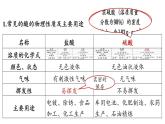 8.2 常見的酸和堿-2024-2025學(xué)年九年級(jí)下化學(xué)同步課件（2025版）科粵版