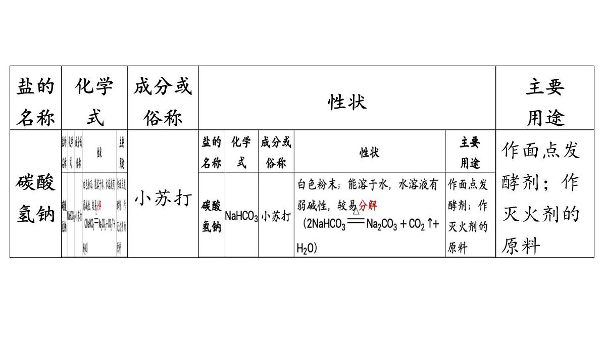 8.4 常见的盐-2024-2025学年九年级下化学同步课件（2025版）科粤版第7页