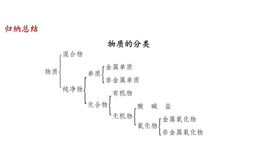 9.1 有机物的常识-2024-2025学年九年级下化学同步课件（2025版）科粤版第4页
