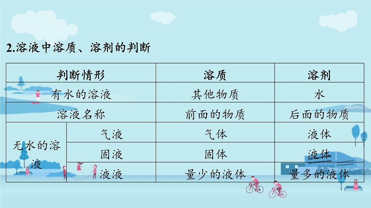 第2节 溶液组成的表示-2024-2025学年九年级下化学同步课件（2025版）沪教版第4页
