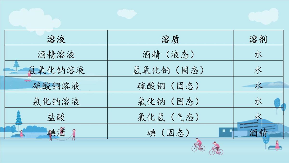 第2节 溶液组成的表示-2024-2025学年九年级下化学同步课件（2025版）沪教版第7页