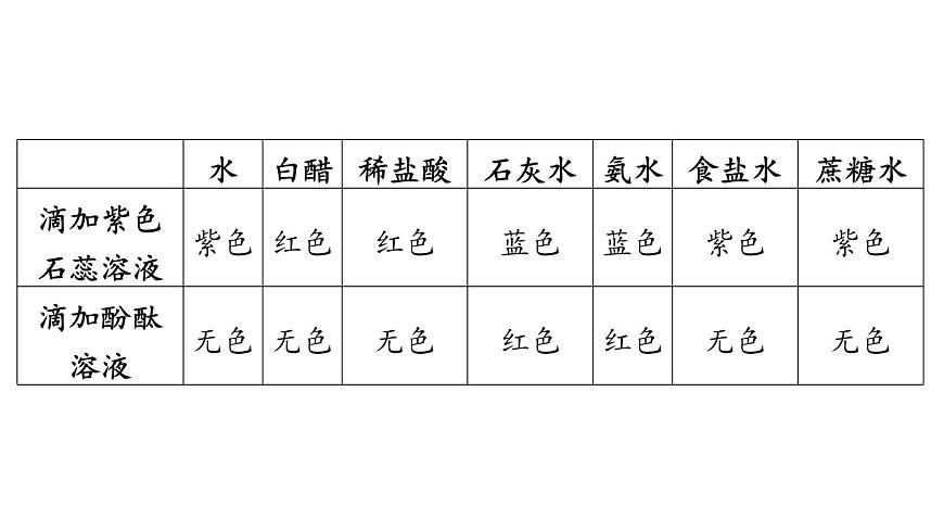 第1节 溶液的酸碱性-2024-2025学年九年级下化学同步课件（2025版）沪教版第3页
