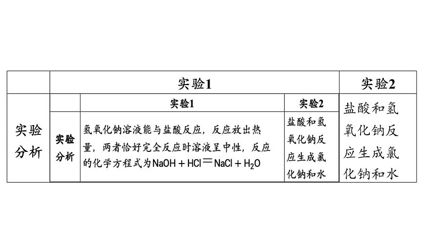 第3节 中和反应-2024-2025学年九年级下化学同步课件（2025版）沪教版第5页