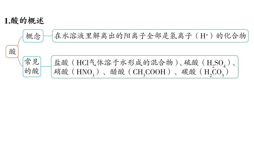 第七单元 第一节 酸及其性质-2024-2025学年九年级下化学同步课件（2025版）鲁教版第3页
