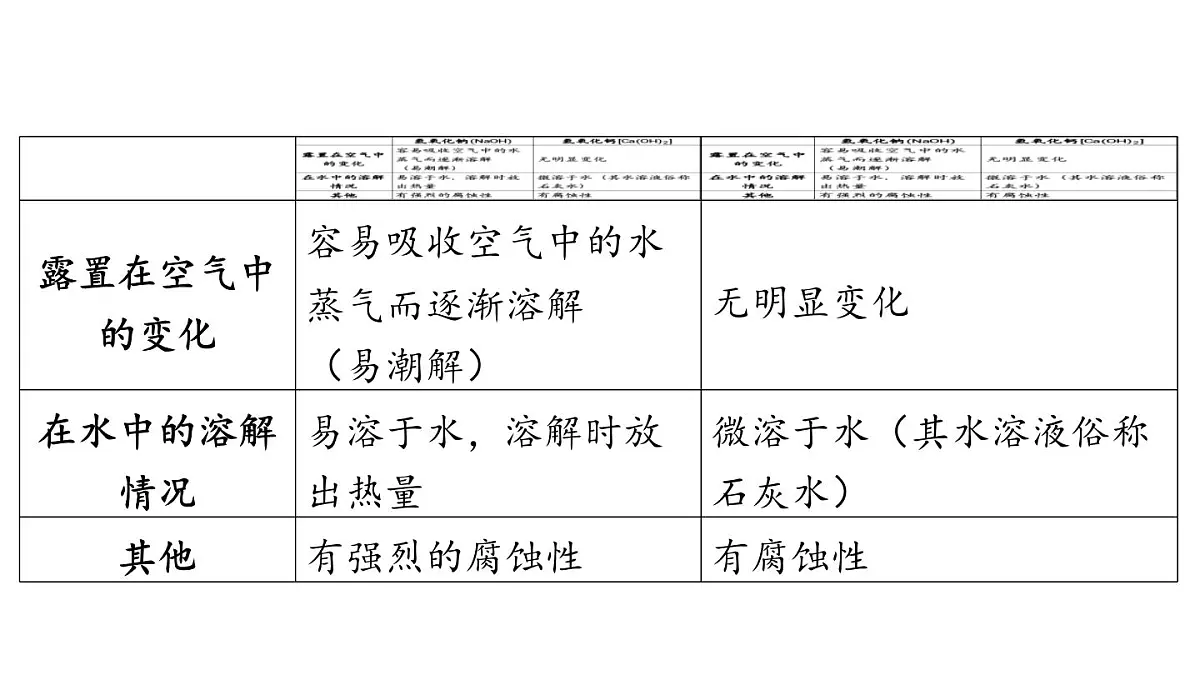 第七单元 第二节 碱及其性质-2024-2025学年九年级下化学同步课件（2025版）鲁教版第6页