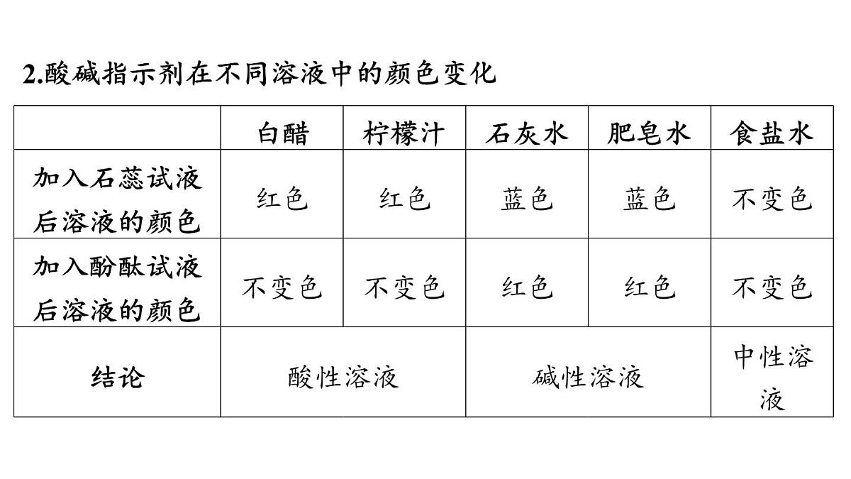 第七单元 第三节 溶液的酸碱性-2024-2025学年九年级下化学同步课件（2025版）鲁教版第4页