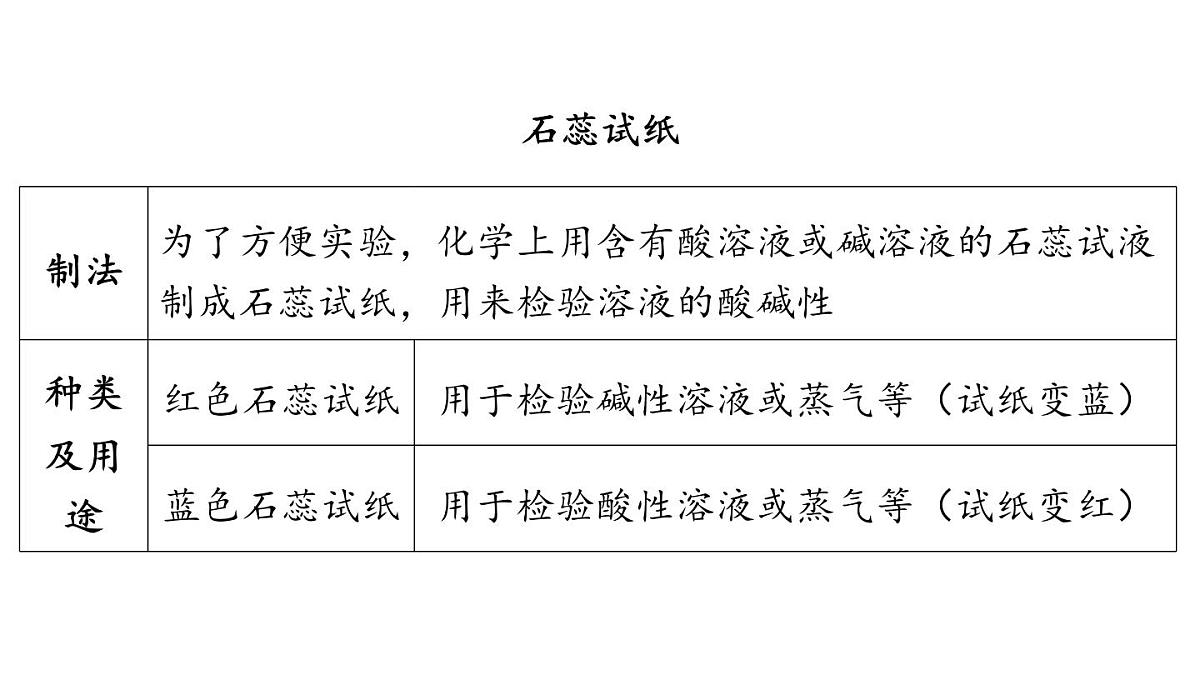 第七单元 第三节 溶液的酸碱性-2024-2025学年九年级下化学同步课件（2025版）鲁教版第8页