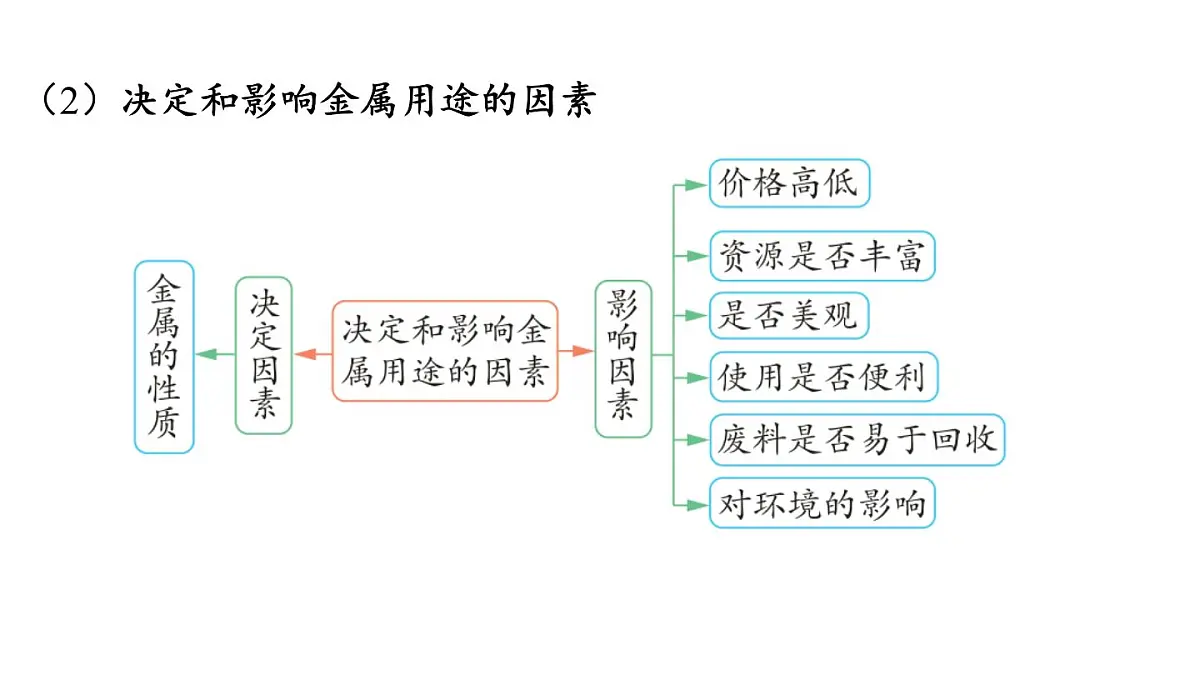 第九单元 第一节 常见的金属材料-2024-2025学年九年级下化学同步课件（2025版）鲁教版第6页