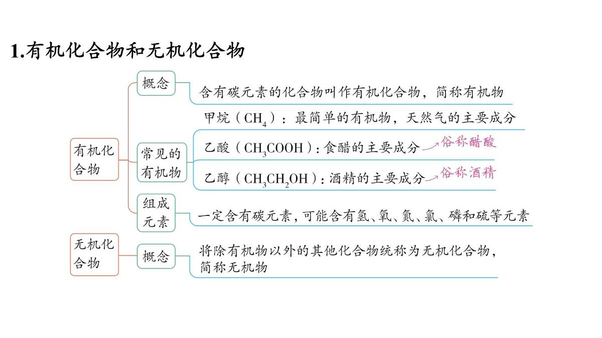 第十单元 第一节 食物中的有机物-2024-2025学年九年级下化学同步课件（2025版）鲁教版第3页