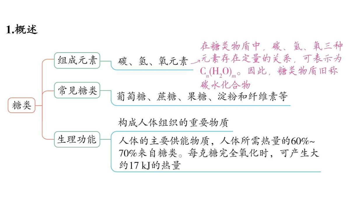 第十单元 第一节 食物中的有机物-2024-2025学年九年级下化学同步课件（2025版）鲁教版第6页