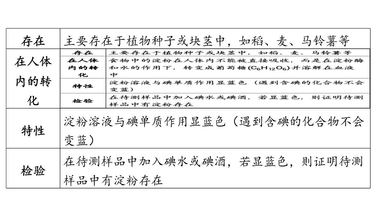 第十单元 第一节 食物中的有机物-2024-2025学年九年级下化学同步课件（2025版）鲁教版第8页