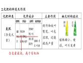 第十一單元 第三節(jié) 化學與農(nóng)業(yè)生產(chǎn)-2024-2025學年九年級下化學同步課件（2025版）魯教版