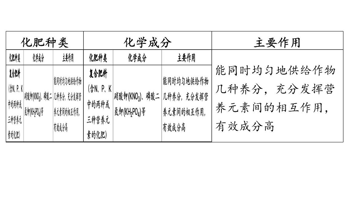 第十一单元 第三节 化学与农业生产-2024-2025学年九年级下化学同步课件（2025版）鲁教版第7页