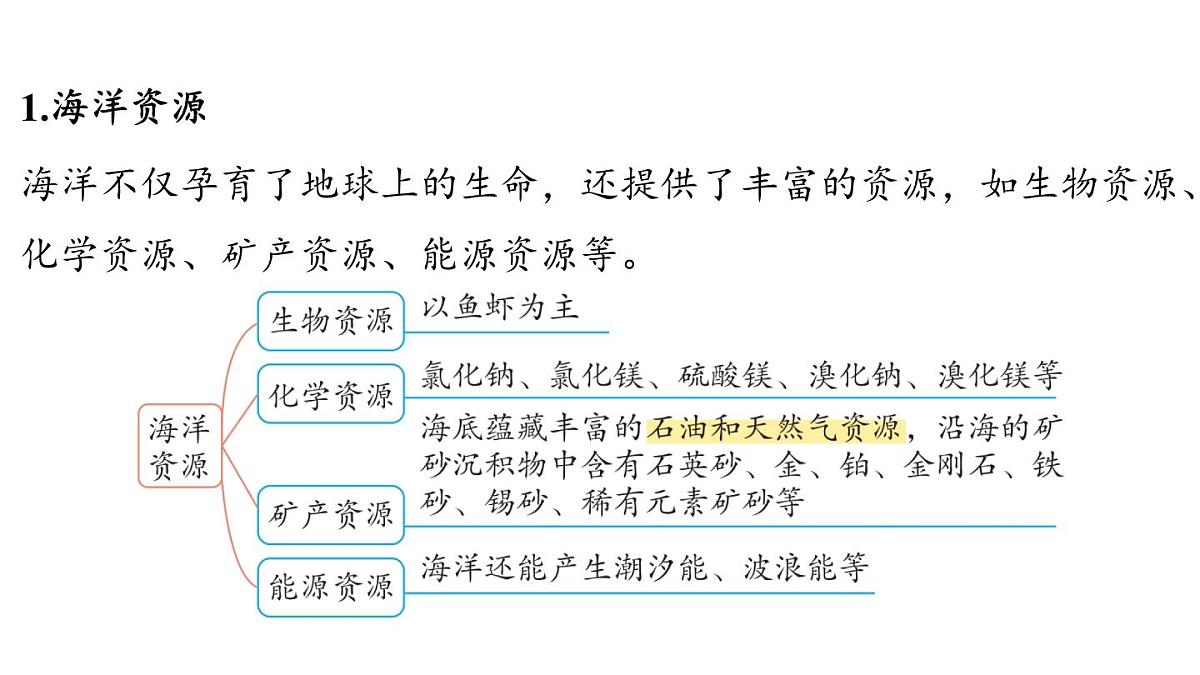 7.4 跨学科实践活动_海洋资源的综合利用与制盐-2024-2025学年九年级下化学同步课件（2025版）科粤版第3页